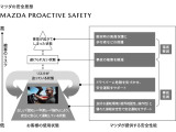 危険な状況に陥る前に、危険自体を回避する。それがマツダの安全思想「MAZDA PROACTIVE SAFETY」です。ドライバーの正しい認知・判断・操作をサポートし事故のリスクを最小限に抑えます