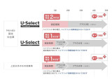 品質に自信があるので全国のHonda Carsでご対応できる走行距離無制限の無料保証が付いています。有料で保証を延長することもできます(初度登録から10年11ヶ月までの中古車)