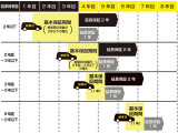 納車時より、走行距離無制限の基本保証が無償で受けられます(※納車時車齢により保証期間が異なります)。また、有償の延長保証プラン( 1 年または2 年延長)もご用意しております。
