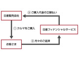 【クレジットカードでの支払い】◎弊社では車両代金支払い時にクレジットカード払いはご利用できません。分割払いをご希望のお客さま、最長72回払いのクレジットをご用意しております。お気軽にご相談ください。