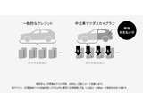 月々のお支払い負担が軽くなる、賢いクルマの買い方です。一般的なクレジットと比べて月々のお支払い負担を軽くすることができます。※初度登録からの経過月数13カ月以内の車両で返済期間2年型(25回払)の場合