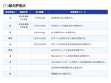 車両状態評価見方