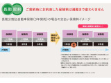 当店は自動車保険3年長期契約が出来ます。期間中 保険を使っても3年間は保険料が変わりません!
