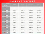 ホッと保証プラスはご納車後加入することはできません。走行距離:無制限、保証限度額は車両本体価格(税抜き)の80%上限、使用回数も無制限となります。全国のホンダカーズ、ユーセレクト店で対応可能です。