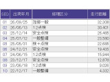車両の整備歴は、弊社が行った整備の記録となります。車選びのご参考にどうぞ。