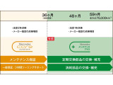 メルセデス・ケアが終了後も2年間、「法定点検」や「定期交換部品/消耗部品の交換・補充」などのメンテナンスが受けられるサービスプログラムです。