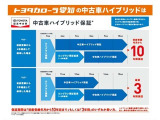 「中古車ハイブリッド保証」付き。ハイブリッド機構を無償で保証します。保証期間は、初度登録年月から10年目まで、またはロングラン保証が終わってから3年間。ただし累計走行距離が20万km以内です。