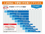 「中古車ハイブリッド保証」付き。ハイブリッド機構を無償で保証します。保証期間は、初度登録年月から10年目まで、またはロングラン保証が終わってから3年間。ただし累計走行距離が20万km以内です。