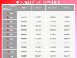 ホット保証プラスご加入いただくとハイブリッド機構保証が初度登録年月から10年まで保証されます。