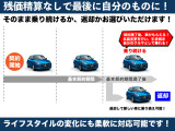またリースの基本契約満了後はその時の状況に応じて手放すか乗り続けるかを選択することができます!ライフステージの変化にも柔軟に対応ができるので安心して乗っていただけます♪