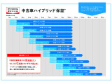 安心のトヨタハイブリッド保証です。