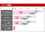 日産ワイド保証、全国の日産でご対応致します。ですので安心!!