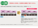 当店は自動車保険3年長期契約が出来ます。期間中 保険を使っても3年間は保険料が変わりません!
