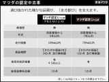 選び抜かれた価値ある一台、それがマツダ認定U-Car(プレミアム)。厳しい認定条件をクリアした高品質なマツダブランド乗用車のみを厳選。マツダを知り尽くしたプロの整備で、愛車のコンディションを整えます。